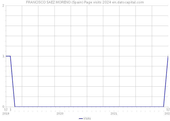 FRANCISCO SAEZ MORENO (Spain) Page visits 2024 