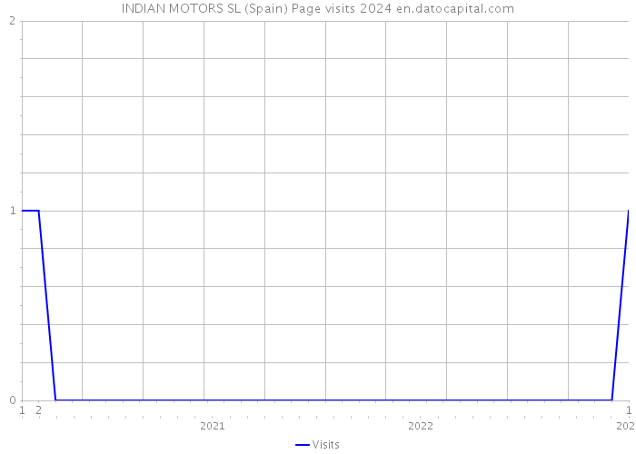 INDIAN MOTORS SL (Spain) Page visits 2024 