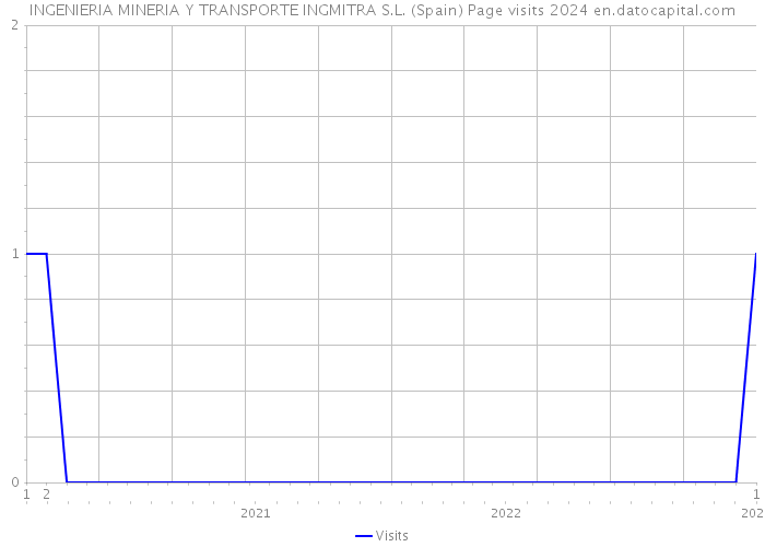 INGENIERIA MINERIA Y TRANSPORTE INGMITRA S.L. (Spain) Page visits 2024 