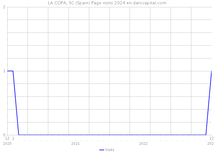 LA COPA, SC (Spain) Page visits 2024 