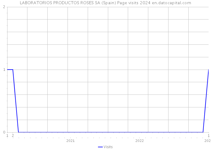 LABORATORIOS PRODUCTOS ROSES SA (Spain) Page visits 2024 