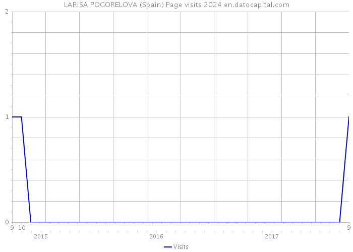 LARISA POGORELOVA (Spain) Page visits 2024 