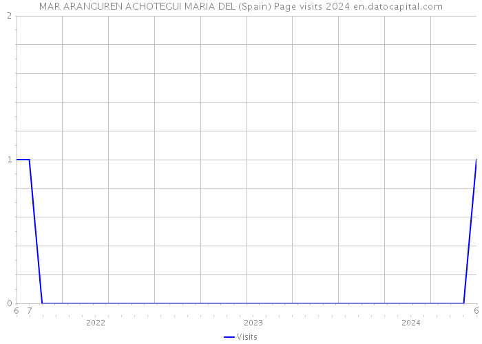 MAR ARANGUREN ACHOTEGUI MARIA DEL (Spain) Page visits 2024 
