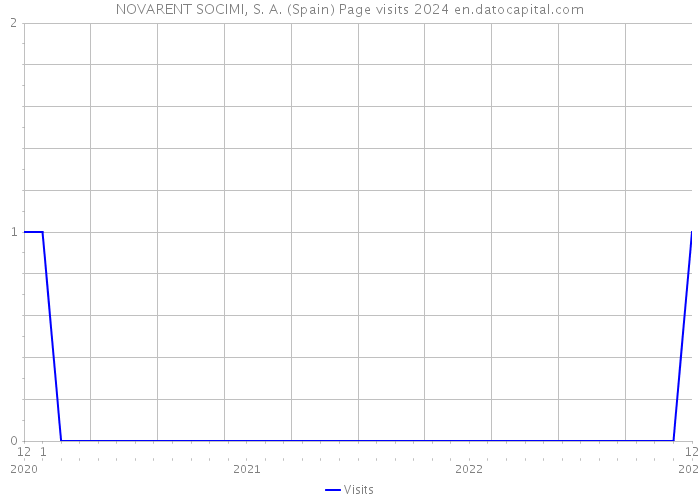 NOVARENT SOCIMI, S. A. (Spain) Page visits 2024 
