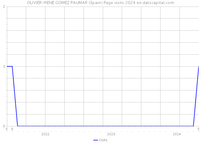 OLIVIER-RENE GOMEZ PAUMAR (Spain) Page visits 2024 