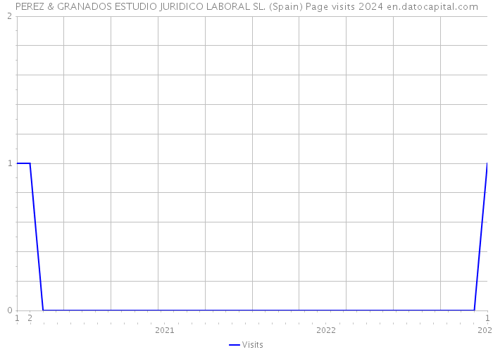 PEREZ & GRANADOS ESTUDIO JURIDICO LABORAL SL. (Spain) Page visits 2024 