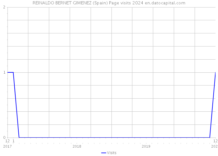 REINALDO BERNET GIMENEZ (Spain) Page visits 2024 