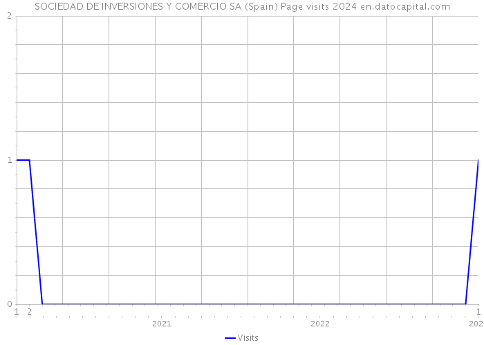 SOCIEDAD DE INVERSIONES Y COMERCIO SA (Spain) Page visits 2024 