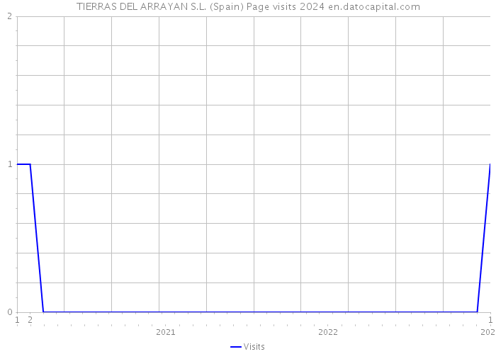 TIERRAS DEL ARRAYAN S.L. (Spain) Page visits 2024 