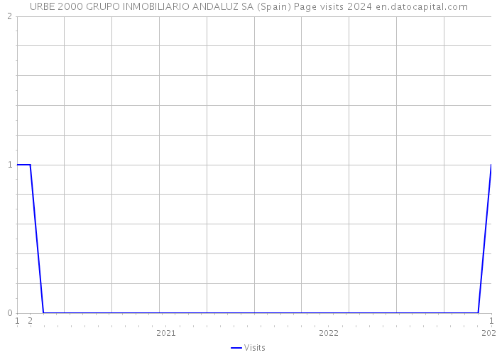 URBE 2000 GRUPO INMOBILIARIO ANDALUZ SA (Spain) Page visits 2024 