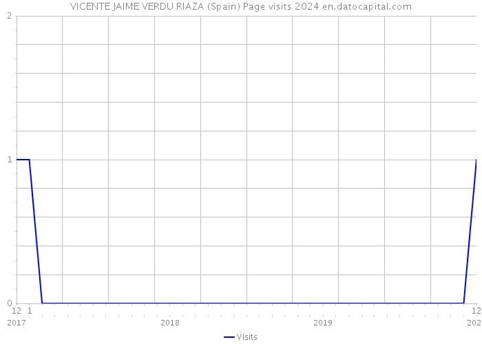 VICENTE JAIME VERDU RIAZA (Spain) Page visits 2024 