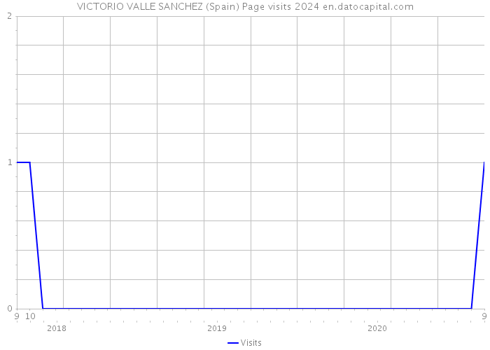 VICTORIO VALLE SANCHEZ (Spain) Page visits 2024 