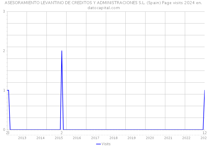 ASESORAMIENTO LEVANTINO DE CREDITOS Y ADMINISTRACIONES S.L. (Spain) Page visits 2024 