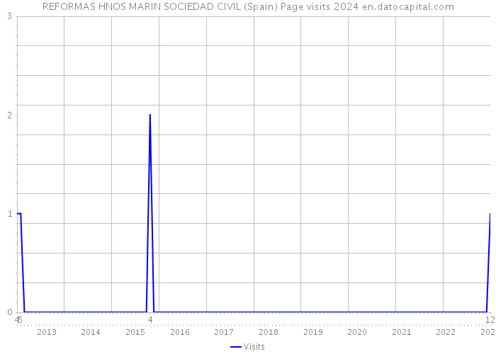 REFORMAS HNOS MARIN SOCIEDAD CIVIL (Spain) Page visits 2024 