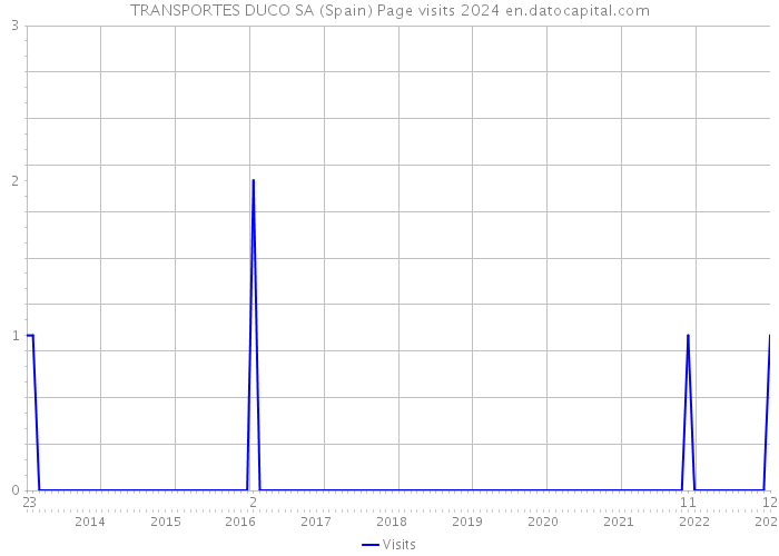 TRANSPORTES DUCO SA (Spain) Page visits 2024 