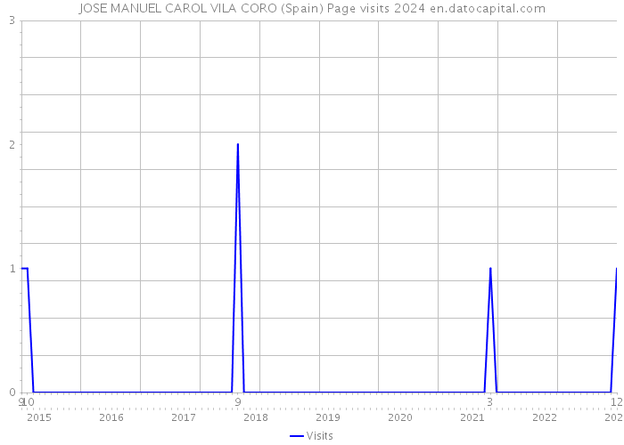 JOSE MANUEL CAROL VILA CORO (Spain) Page visits 2024 
