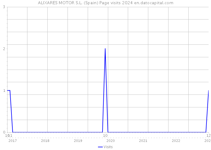 ALIXARES MOTOR S.L. (Spain) Page visits 2024 