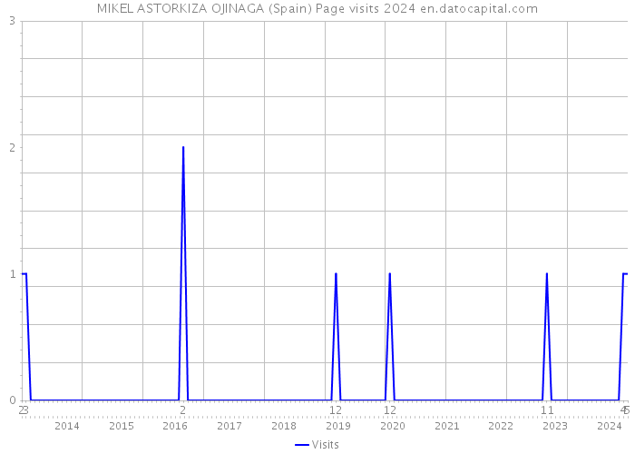MIKEL ASTORKIZA OJINAGA (Spain) Page visits 2024 