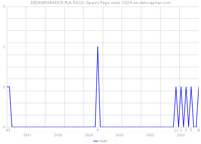 DESAMPARADOS PLA RAGA (Spain) Page visits 2024 