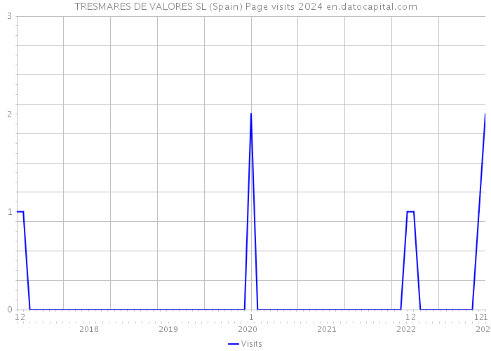 TRESMARES DE VALORES SL (Spain) Page visits 2024 
