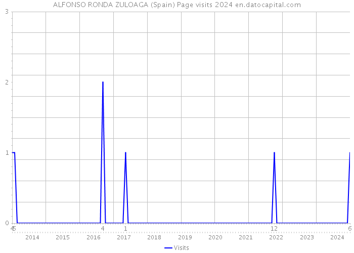 ALFONSO RONDA ZULOAGA (Spain) Page visits 2024 
