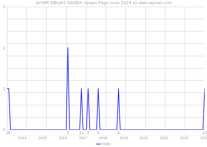 JAVIER SIBAJAS ISANDA (Spain) Page visits 2024 