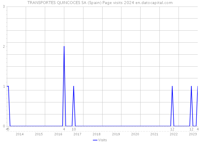 TRANSPORTES QUINCOCES SA (Spain) Page visits 2024 