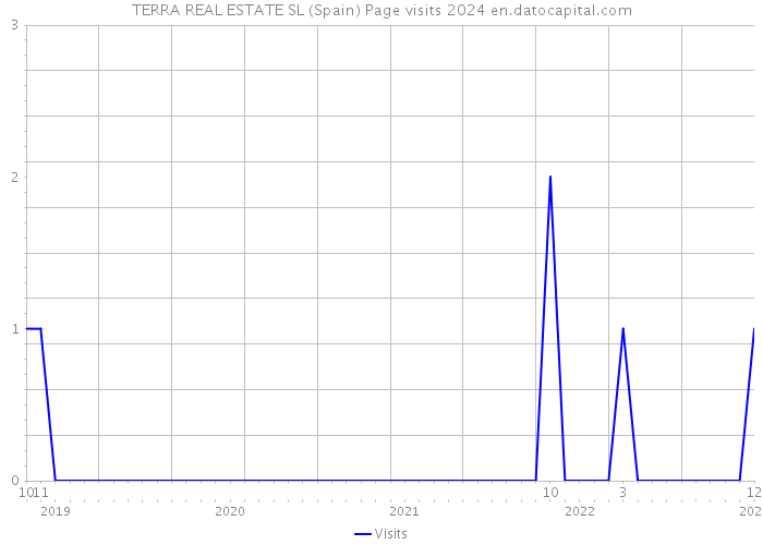 TERRA REAL ESTATE SL (Spain) Page visits 2024 