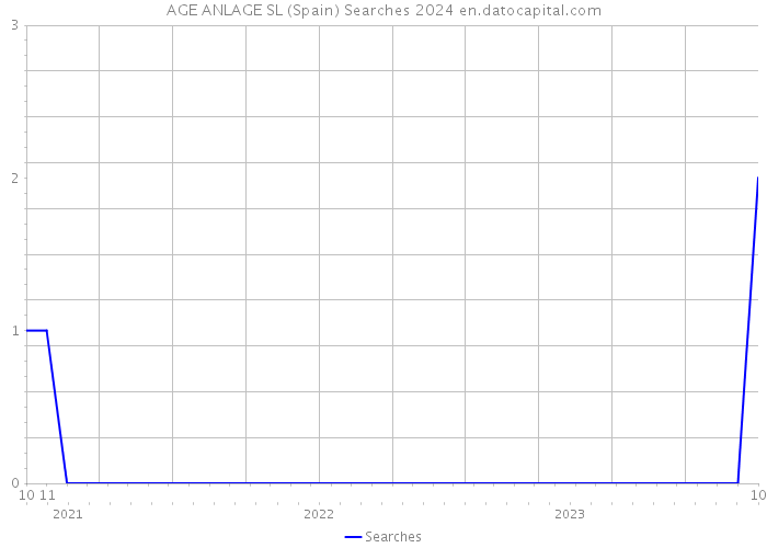 AGE ANLAGE SL (Spain) Searches 2024 