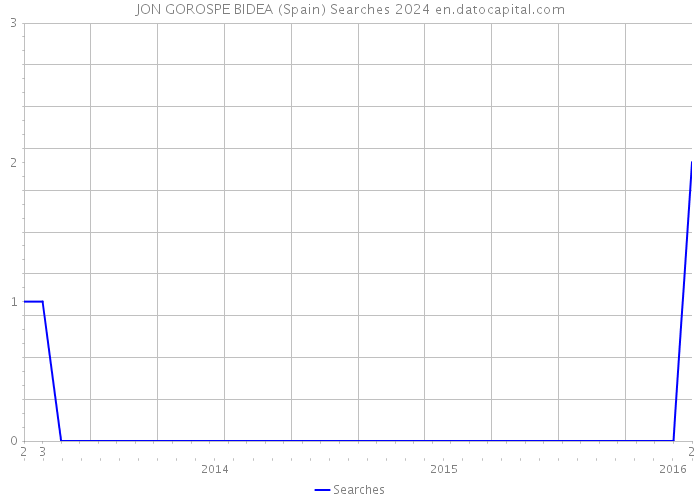 JON GOROSPE BIDEA (Spain) Searches 2024 