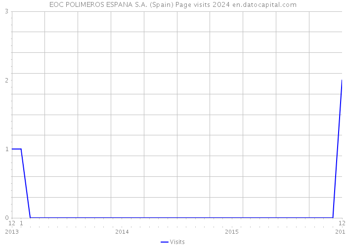 EOC POLIMEROS ESPANA S.A. (Spain) Page visits 2024 