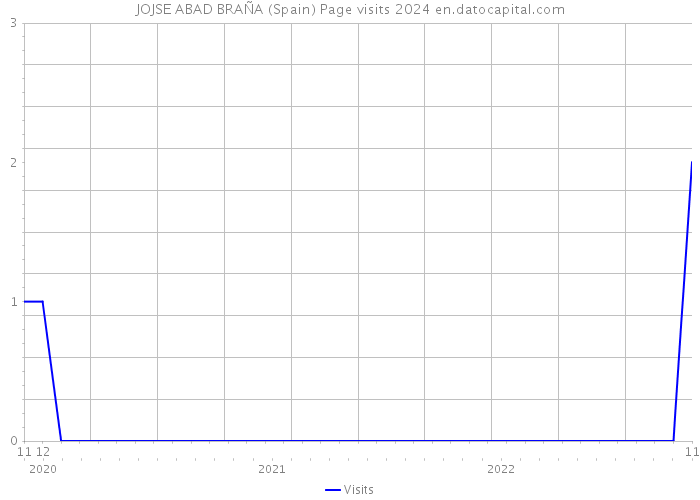 JOJSE ABAD BRAÑA (Spain) Page visits 2024 