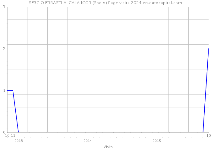 SERGIO ERRASTI ALCALA IGOR (Spain) Page visits 2024 