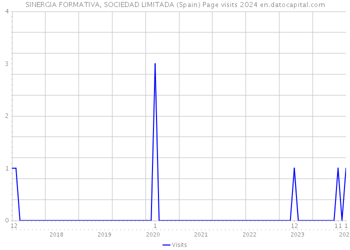 SINERGIA FORMATIVA, SOCIEDAD LIMITADA (Spain) Page visits 2024 