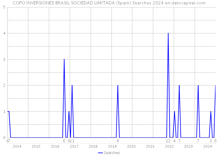 COPO INVERSIONES BRASIL SOCIEDAD LIMITADA (Spain) Searches 2024 