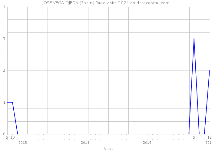 JOSE VEGA OJEDA (Spain) Page visits 2024 