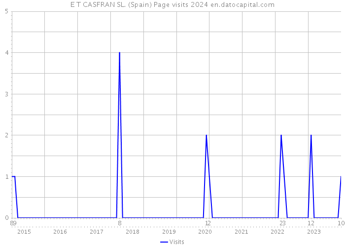 E T CASFRAN SL. (Spain) Page visits 2024 