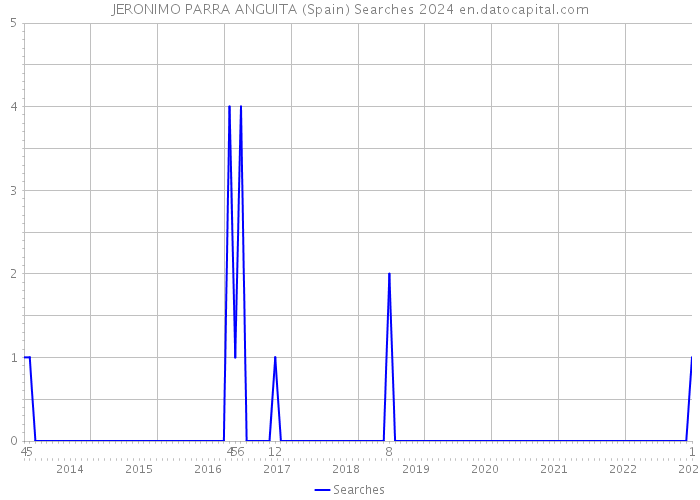 JERONIMO PARRA ANGUITA (Spain) Searches 2024 