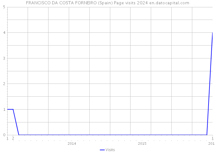FRANCISCO DA COSTA FORNEIRO (Spain) Page visits 2024 