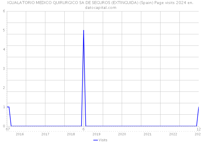 IGUALATORIO MEDICO QUIRURGICO SA DE SEGUROS (EXTINGUIDA) (Spain) Page visits 2024 