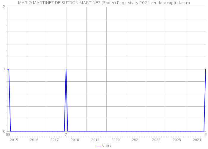 MARIO MARTINEZ DE BUTRON MARTINEZ (Spain) Page visits 2024 