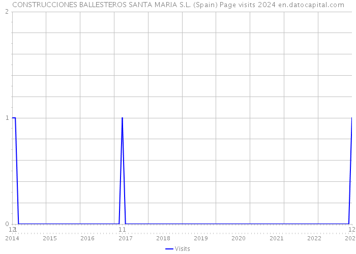 CONSTRUCCIONES BALLESTEROS SANTA MARIA S.L. (Spain) Page visits 2024 