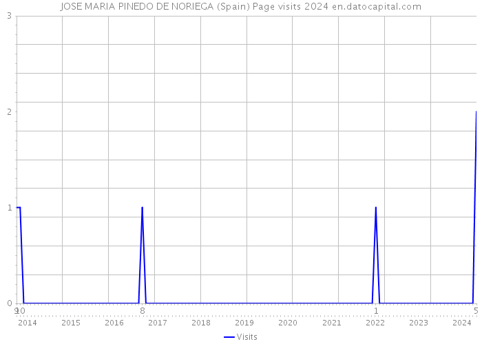 JOSE MARIA PINEDO DE NORIEGA (Spain) Page visits 2024 