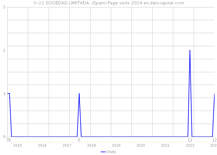 V-21 SOCIEDAD LIMITADA. (Spain) Page visits 2024 