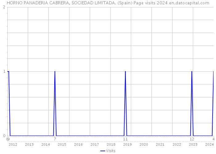 HORNO PANADERIA CABRERA, SOCIEDAD LIMITADA. (Spain) Page visits 2024 