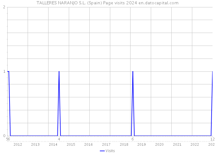 TALLERES NARANJO S.L. (Spain) Page visits 2024 