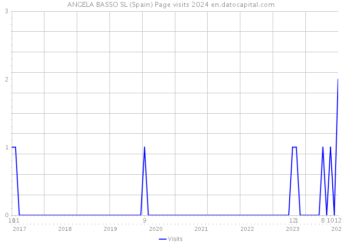 ANGELA BASSO SL (Spain) Page visits 2024 