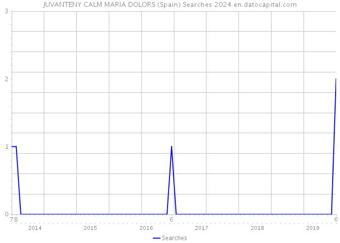 JUVANTENY CALM MARIA DOLORS (Spain) Searches 2024 