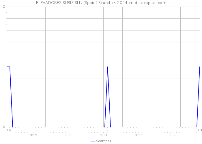 ELEVADORES SUBIS SLL. (Spain) Searches 2024 