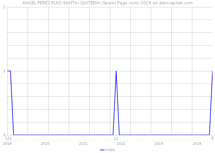 ANGEL PEREZ RUIZ-SANTA-QUITERIA (Spain) Page visits 2024 